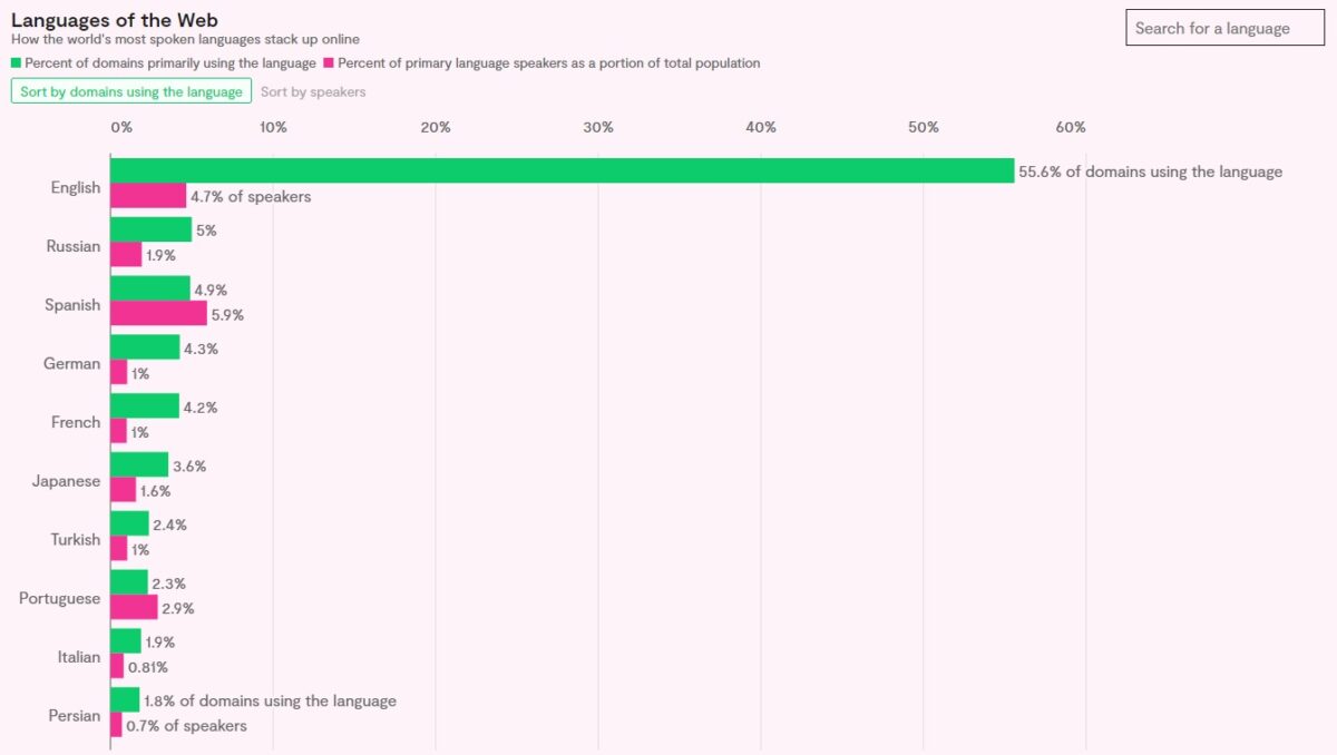 The Case For Localisation: How to measure the impact of translations ...