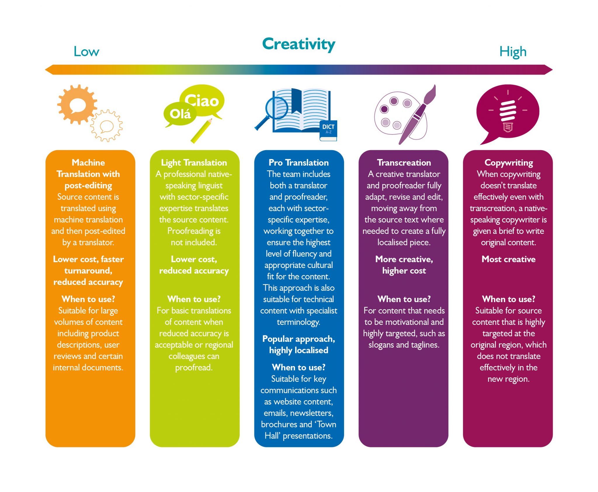 the localisation spectrum graphic