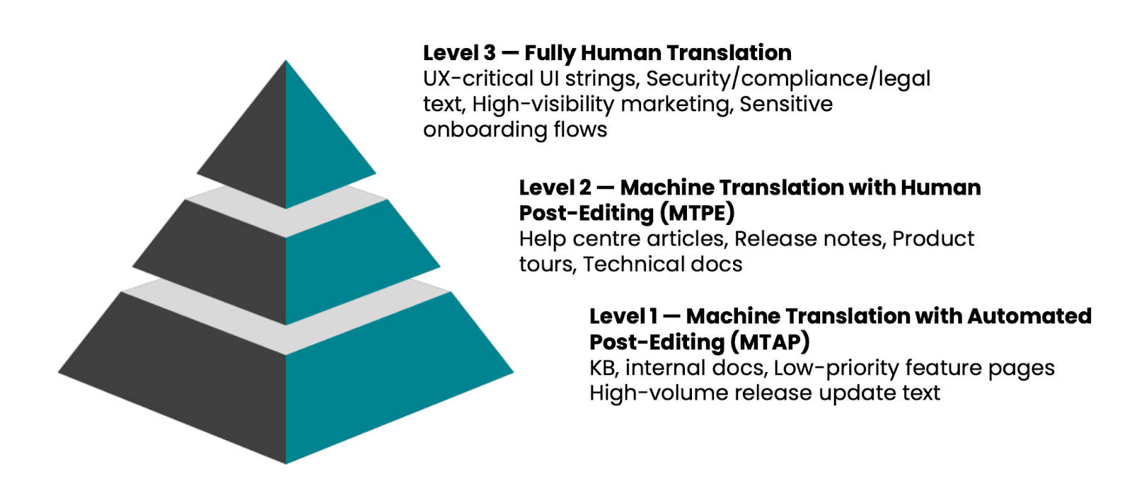 Content categorisation framework - illustrative pyramid with 3 levels