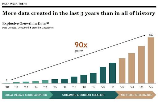 Explosive growth in data - illustrative graph