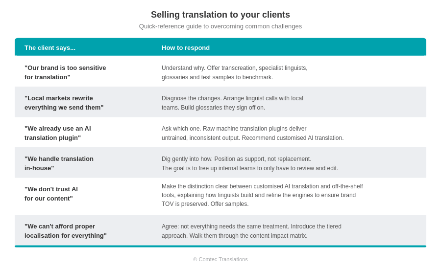 Client objection cheat sheet for creative agencies