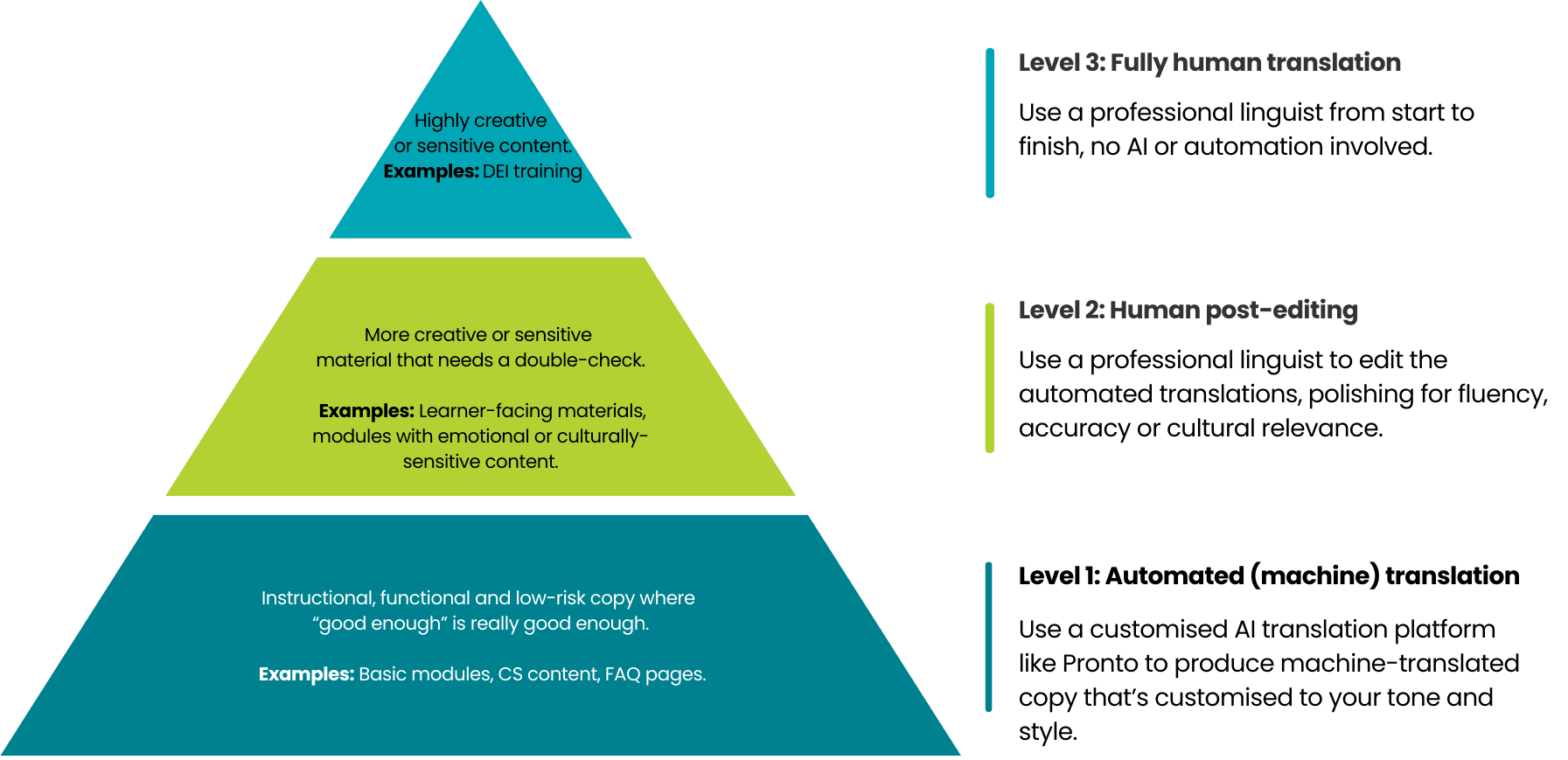 Learning localisation pyramid