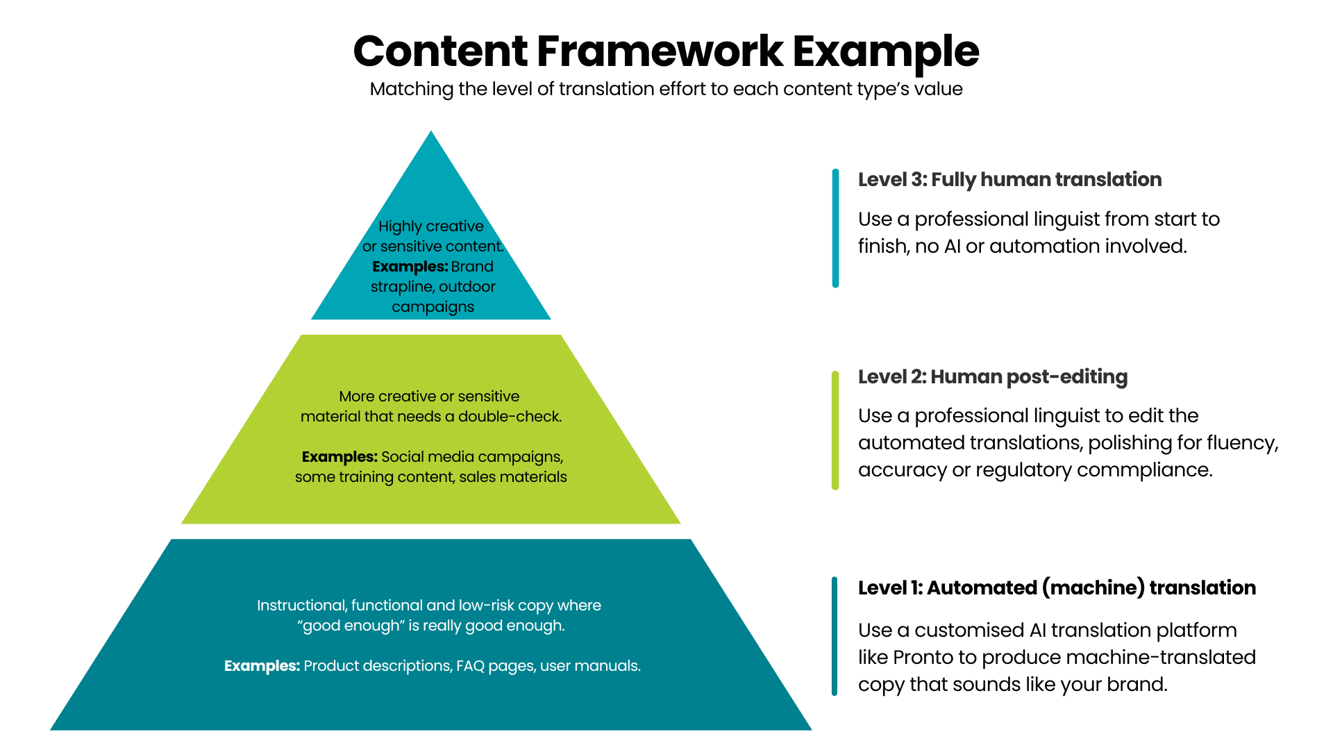 Marketing Content Categorisation pyramid
