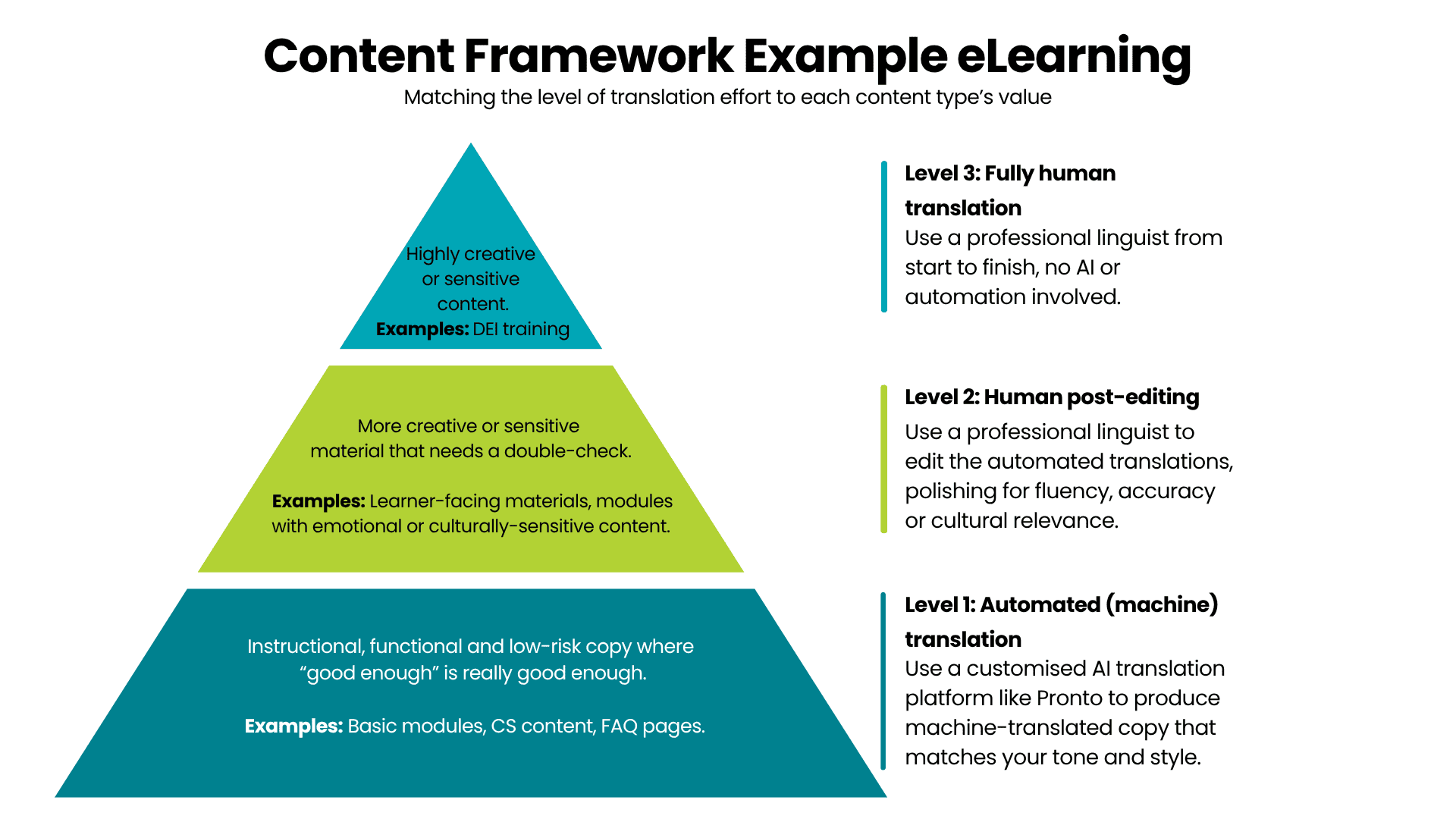 Content framework pyramid for eLearning localisation approach guidance